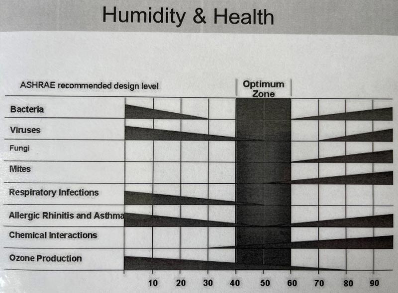 Chart showing optimal humidity levels for health.